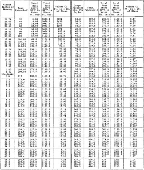 Engineering Steam Tables | Brokeasshome.com