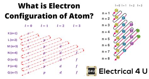 Electron Configuration of Atoms | Electrical4U