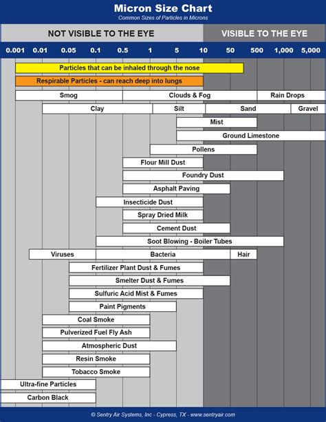 Micron Size Chart | Sentry Air Systems