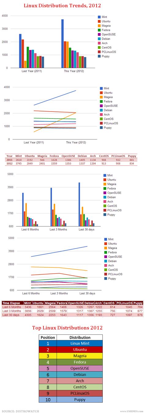 Top Linux Distributions, 2012 | Unixmen