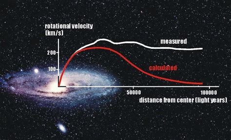 Galactic Rotation Curves