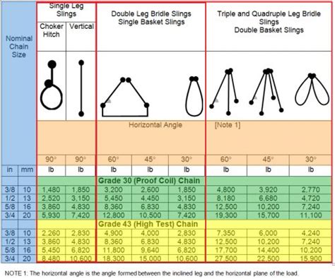 Rated Loads for Chain Slings Used… | American Galvanizers Association