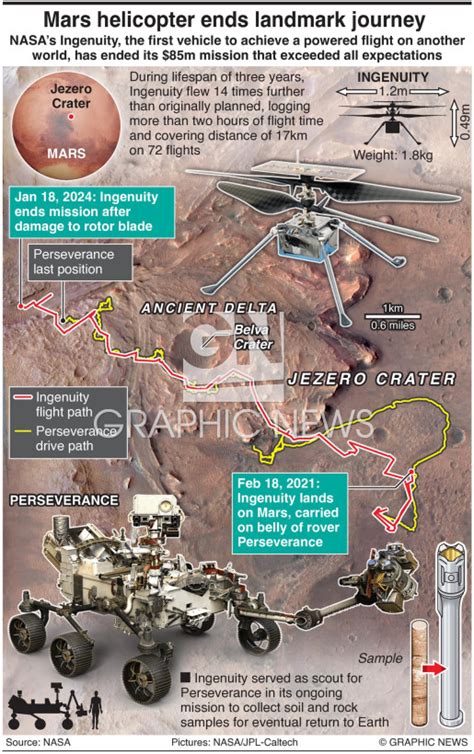 SPACE: Mars Ingenuity helicopter ends mission infographic