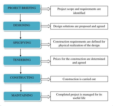 Stages Of Building Construction