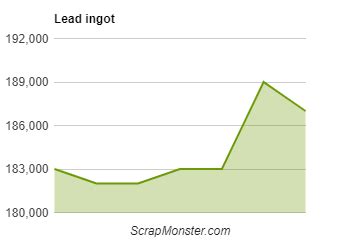 Lead Scrap Metal Price Charts