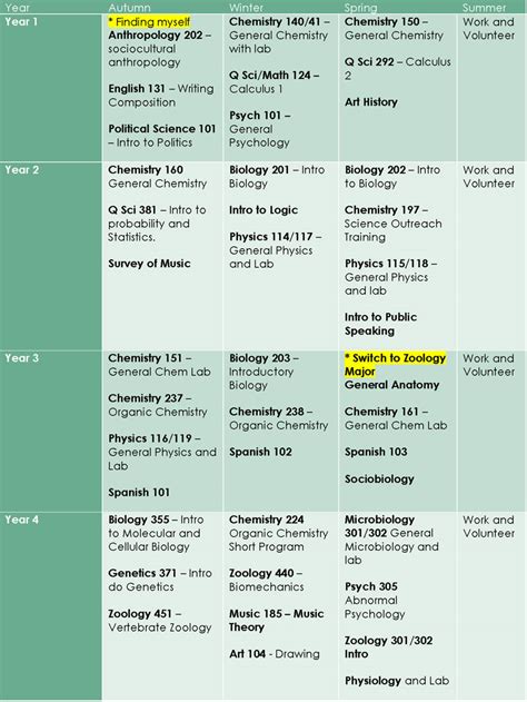 Pre Med: Pre Med Class Requirements