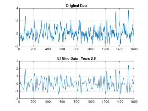 Continuous Wavelet Transforms