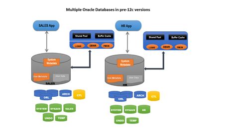 Getting started with Oracle Database 12c Multitenant Architecture – All ...