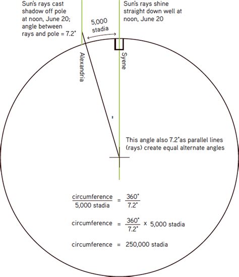 Eratosthenes of Cyrene (article) | Khan Academy