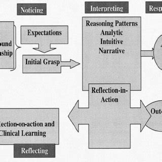 Clinical Judgment Model (Tanner, 2006). Reprinted with the permission ...