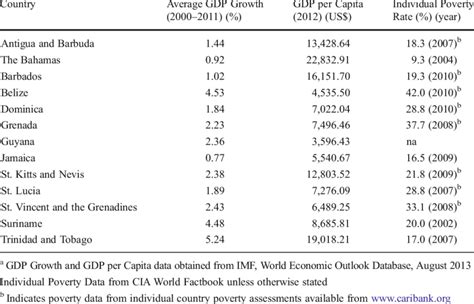 Country statistics for the Caribbean (various sources a ) | Download Table