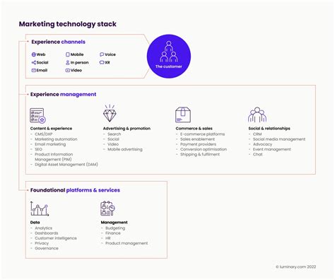 Building a martech stack (free template) - Luminary — Luminary