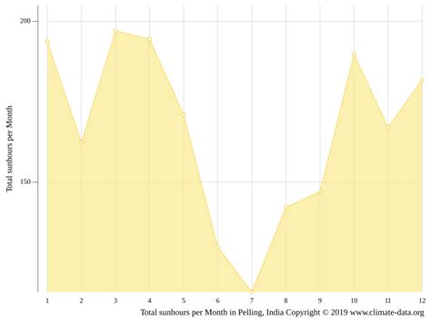 Pelling climate: Weather Pelling & temperature by month