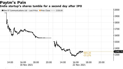 Paytm's share price falls 36% from its IPO price, reaching an all-time low of Rs 1283 - TechStory