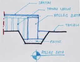 Mengenal Jenis Pondasi Rollag Bata - Konstruksi Sipil