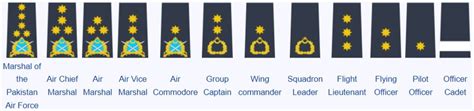 Pakistan Air Force Ranks | Best PAF Insignia 2022-2023