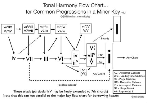 MiltonlineTonal Harmony Flowcharts (Major & Minor)