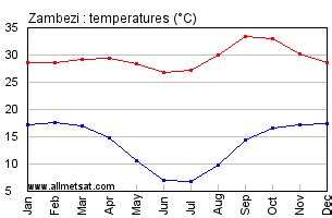 Zambezi, Zambia, Africa Annual Climate with monthly and yearly average temperature ...