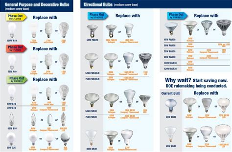 Compact Fluorescent Base Chart