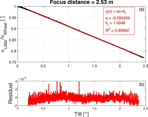 Example of calibration measurement made with a focus setting of 2.53 m ...