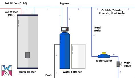 Commercial Water Softener Plumbing Diagram