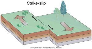 How Strike-Slip Faults Form, the Origin of Earthquakes | Geology Page