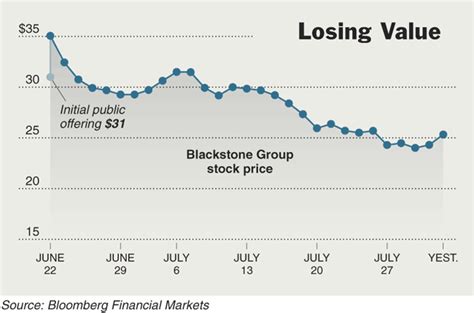 The New York Times > Business > Image > Blackstone Group stock price