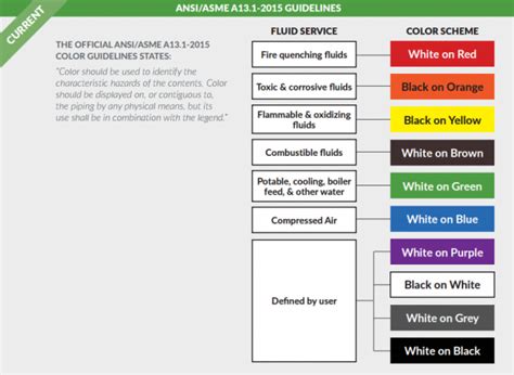 Pipe Color Code Standard and Piping Color Codes Chart