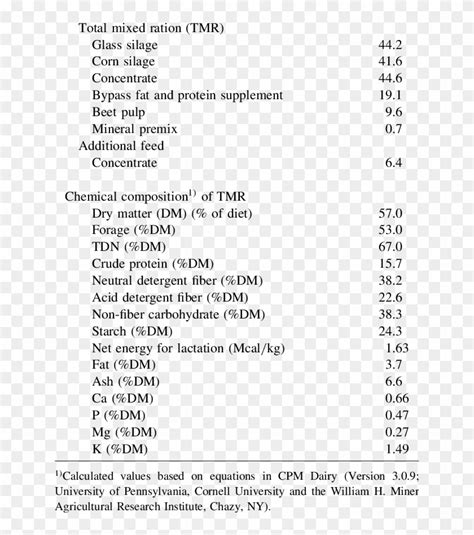 Ingredients And Chemical Compositions Of The Dairy - Cow Feed Ingredients, HD Png Download ...