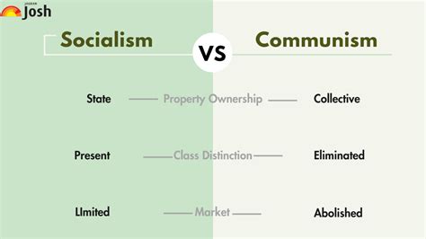 Difference Between Socialism And Communism? Know About socialism vs ...