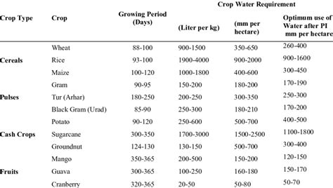 3: Crop Water Requirement for the Selected Crops | Download Scientific ...