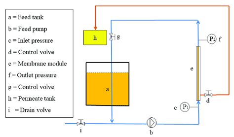 Experimental device of the ceramic membrane system. | Download ...