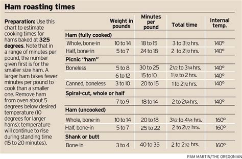 Ham roasting chart - oregonlive.com