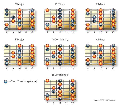 Arpeggios in the Ionian Mode - Global Guitar Network