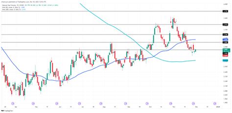 Natural Gas Prices Forecast: Balancing Supply, Demand, and Weather ...