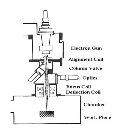 Electron Beam Welding | Nu-Tech Precision Metals