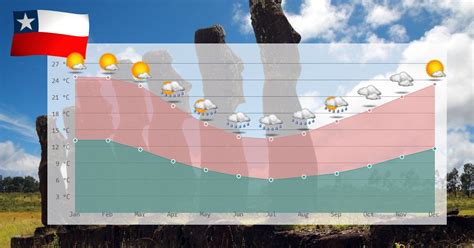 Climate and temperature development in Chile