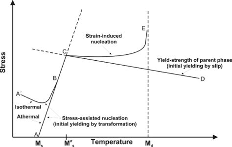 Temperature for the start of martensitic transformation as a function... | Download Scientific ...