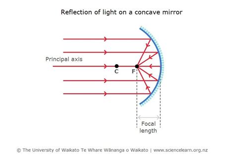 Concave mirror — Science Learning Hub