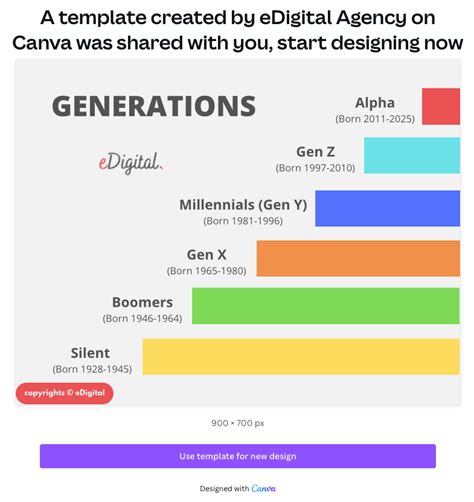 THE BEST GENERATION YEARS CHART & NAMES LIST - eDigital Agency