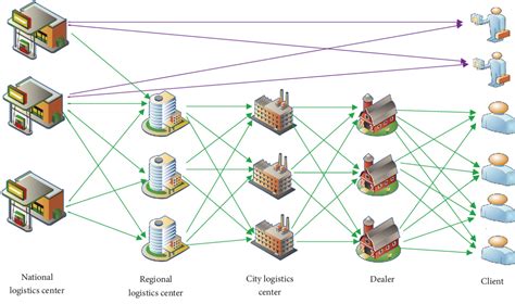 Distribution Network Design