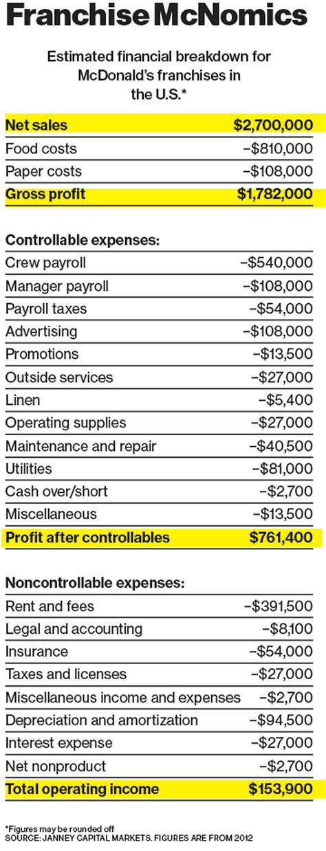 How Much A Mcdonald's Franchise Profit