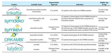 Vertex Pharmaceuticals $VRTX Investment Case | LXV Research