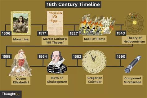 The technology, science, and inventions of the 16th Century | 16th ...