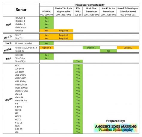 Lowrance ice transducer compatibility chart | Manitoba Fishing Forum