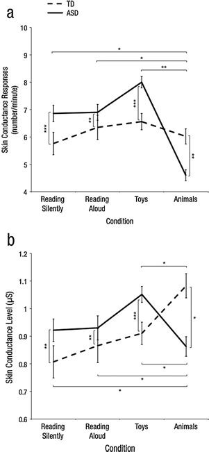 Skin conductance by experimental condition. Panels represent (a) skin ...