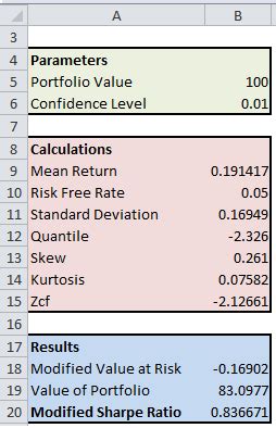 Calculate the Modified Sharpe Ratio with Excel