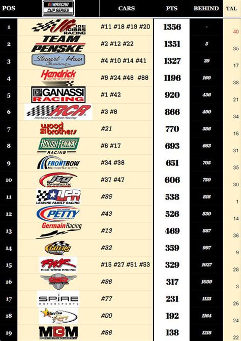 NASCAR Team Standings post-Talladega II : r/NASCAR