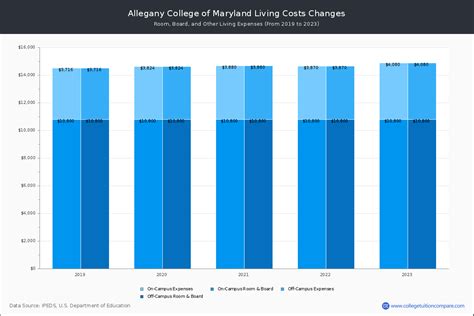 Allegany College of Maryland - Tuition & Fees, Net Price