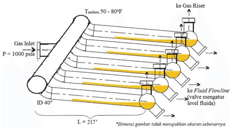 Finger type slug catcher design based on simulation results. | Download Scientific Diagram